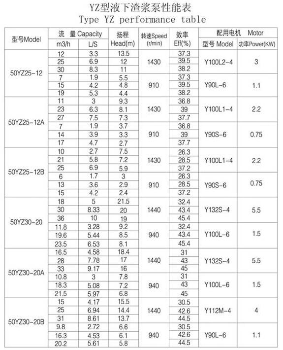 YZ型耐磨鋼耐（nài）腐耐磨液下泵(圖1)
