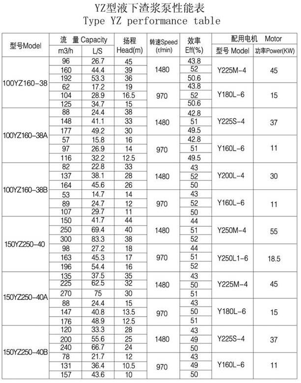 YZ型耐磨鋼耐腐耐磨液下（xià）泵(圖5)