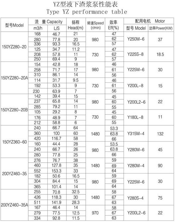 YZ型（xíng）耐磨鋼耐腐耐磨液下泵(圖6)