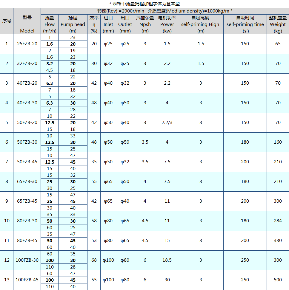 FZB耐（nài）腐耐高溫（wēn）自吸泵(圖1)
