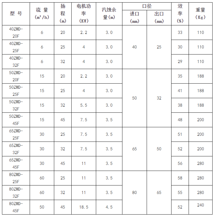 ZMD直連式襯氟自吸泵(圖1)