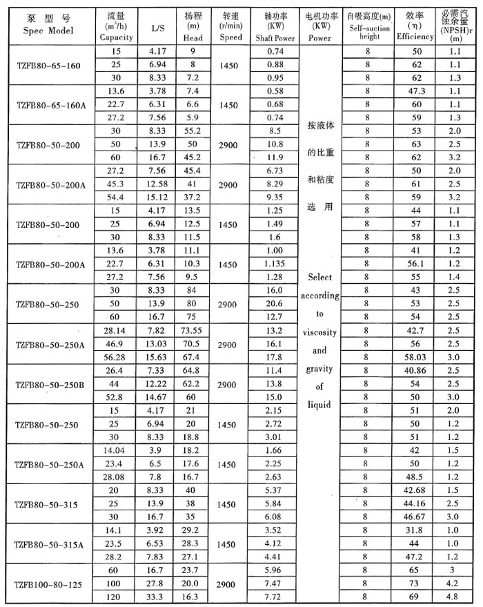 TZFB-II高吸程石油化工自吸泵(圖4)