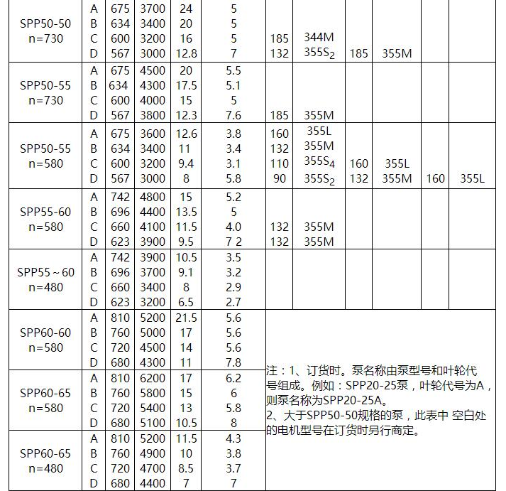 SPP型（xíng）化工混流泵(圖3)