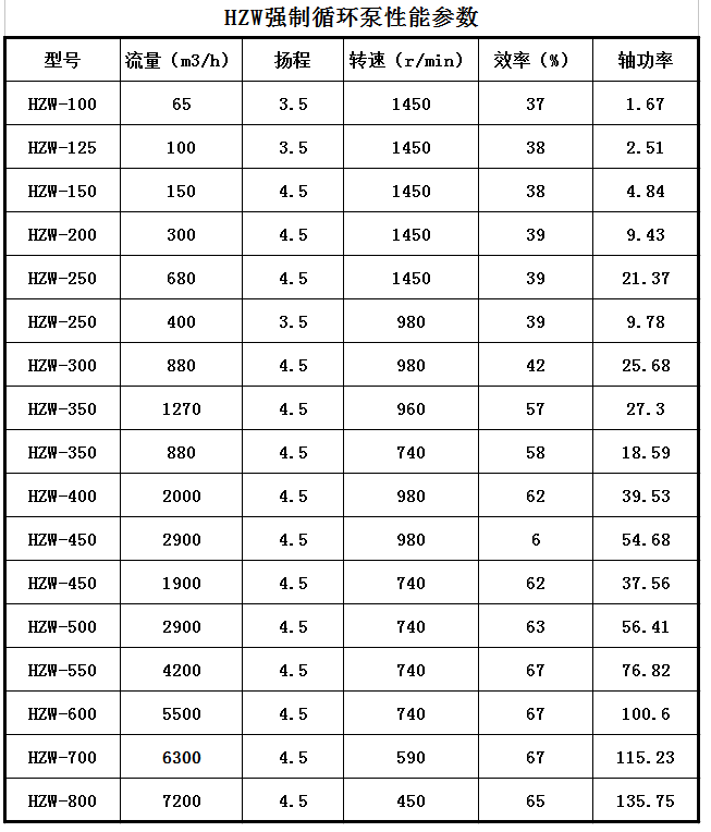 HZW-Ⅱ型強製循環泵(圖1) HZW-Ⅱ型強製循環泵(圖1)