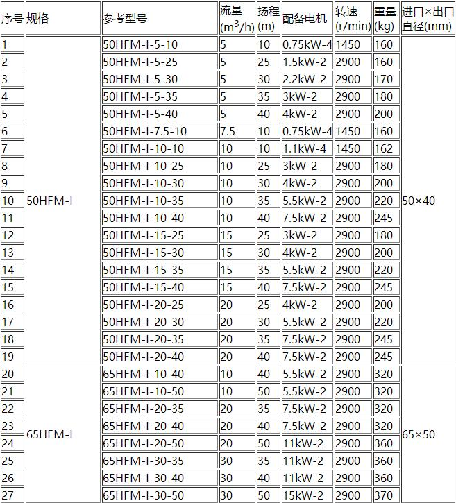 HFM-1型單級耐腐耐磨後吸式壓濾機泵(圖1)