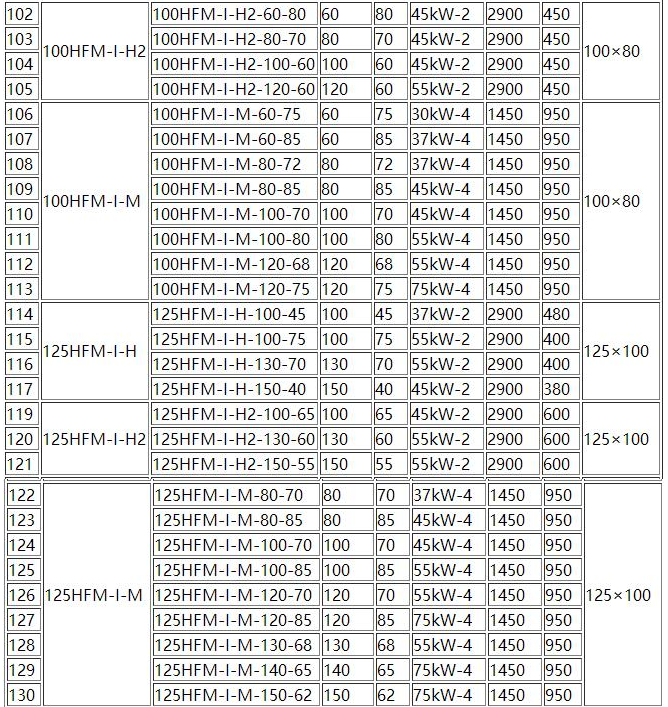HFM-1型單級耐腐耐磨後吸式壓濾機泵(圖5)