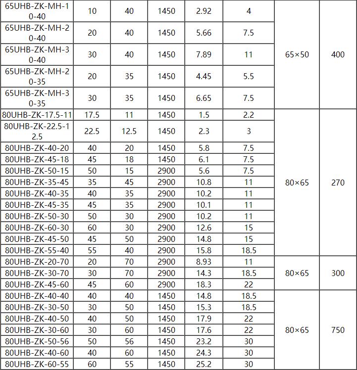 UHB耐腐耐磨砂漿泵(圖3)