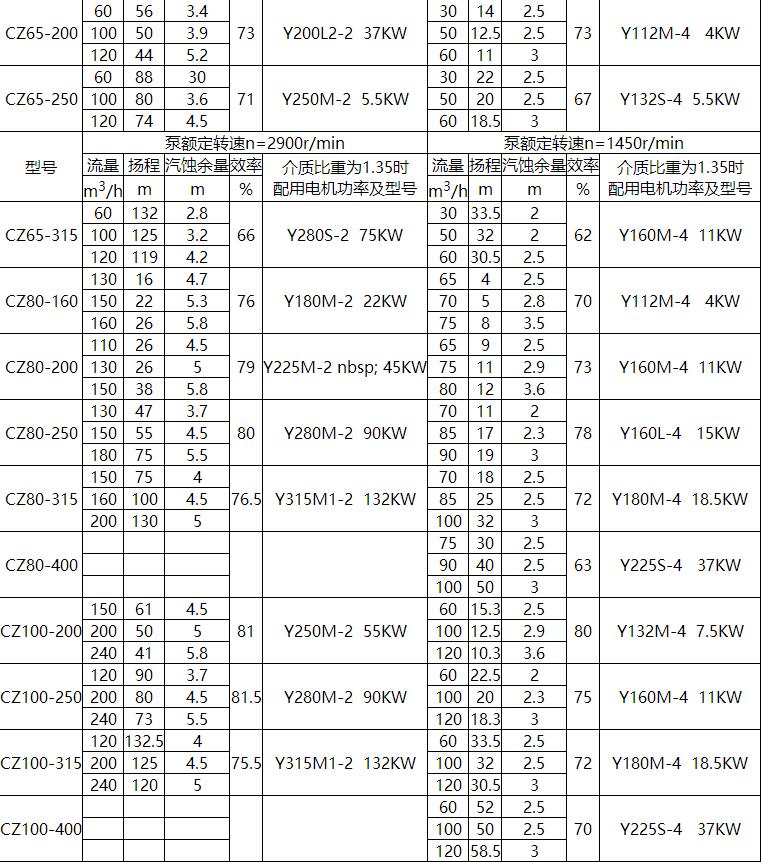 CZ標（biāo）準化（huà）工流程泵(圖2)