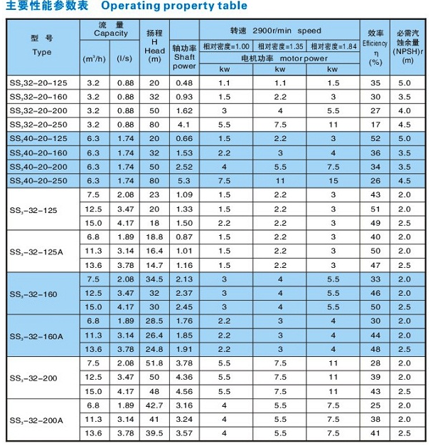 SS3、SS6新型無堵塞漿泵(圖1)