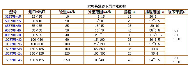 FYUB係列工程（chéng）塑料懸臂液下泵(圖2)